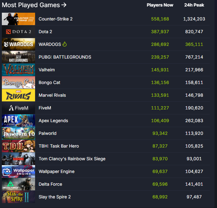 FlaramG87349's tweet photo. @Mayisgaming idk man uhh rivals is kicking ass in player count https://t.co/HrkmCd07x3