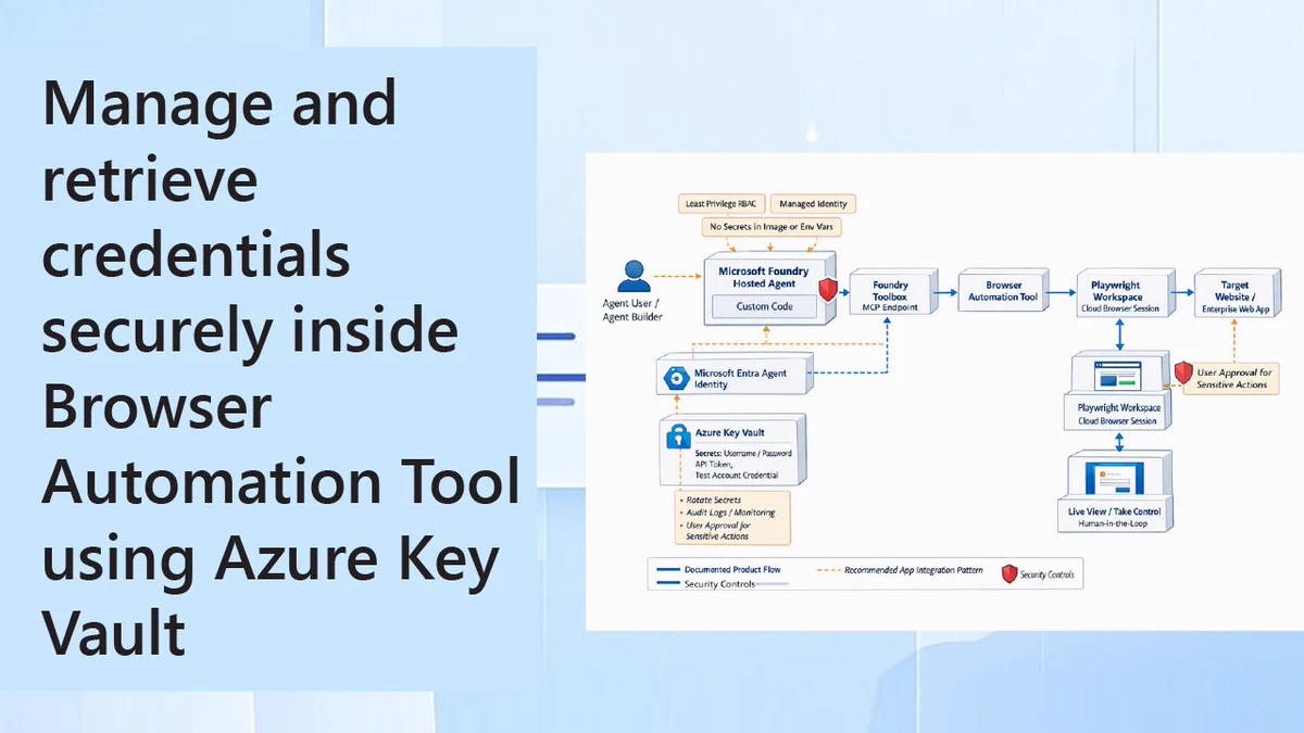 A flowchart outlining the process to manage and retrieve credentials within a Browser Automation Tool using Azure Key Vault. Text on the left emphasizes security for credentials, while the flowchart illustrates system components and connections.