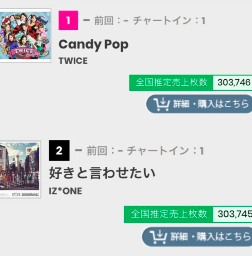 AboutMusicYT's tweet photo. Back in 2018, IZ*ONE's Nako purchased a TWICE album, a single copy that ultimately left her own group at #2 on Japan’s ranking of the highest first-week sales for a kpop girl group single, just one copy away from taking the #1 spot. https://t.co/Cyy1GnIe3k