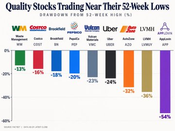 TIHEWOLFOFTASI's tweet photo. Quality stocks trading near their 52-week lows:

Waste Management 
$WM
: -13%
Costco 
$COST
: -16%
Brookfield 
$BN
: -18%
PepsiCo 
$PEP
: -20%
Vulcan Materials 
$VMC
: -23%
Uber 
$UBER
: -24%
AutoZone 
$AZO
: -32%
LVMH $LVMH $LVMUY: -36%
Applovin 
$APP
: -54% https://t.co/ExuXDqPHHE