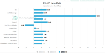 TIHEWOLFOFTASI's tweet photo. Why would the Fed hike rates when virtually every CPI component is running around 2% except energy?

Hiking rates won’t produce more oil. https://t.co/w1s2t1KWVJ