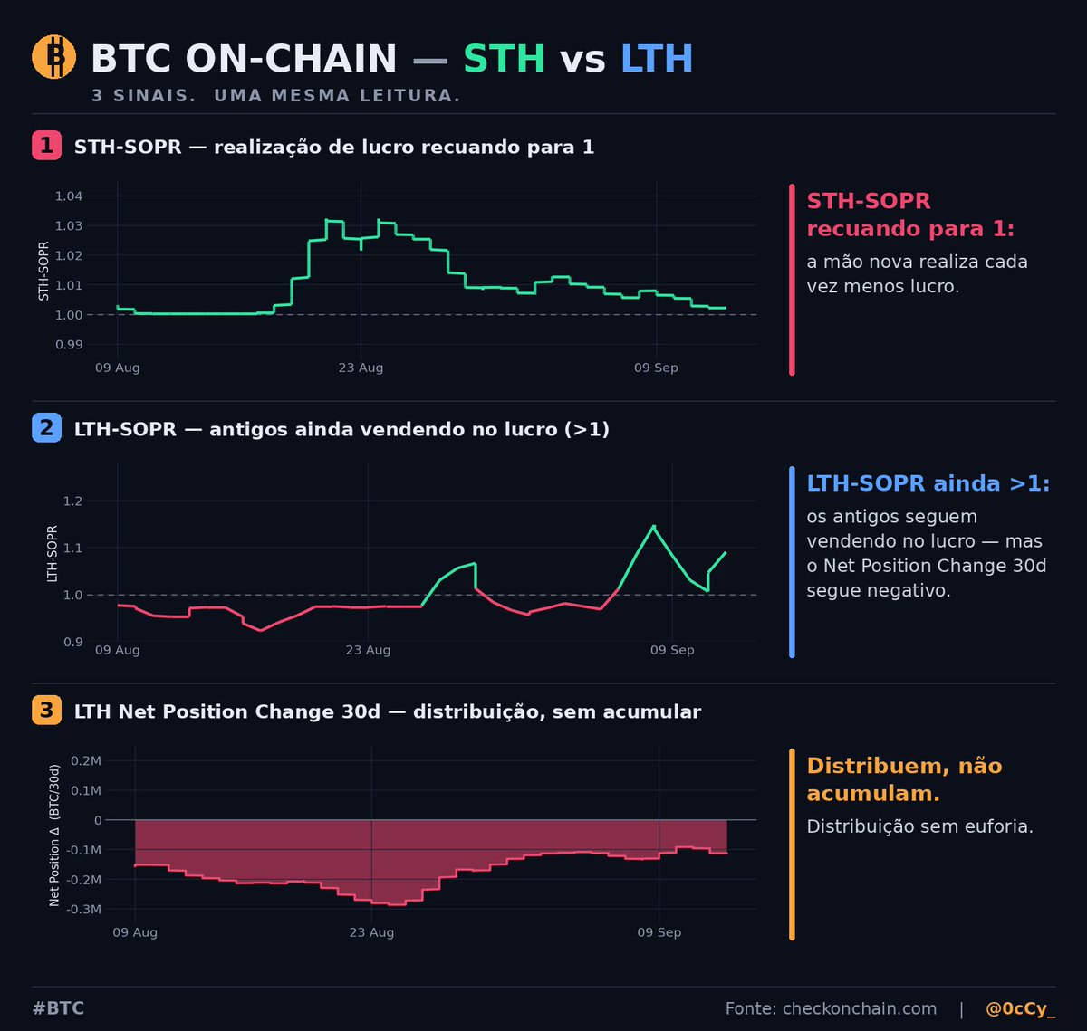 0CcY_'s tweet photo. @GordonGekko BTC on-chain: STH-SOPR → 1: mão nova com lucro cada vez menor. 
LTH-SOPR >1: antigos vendendo no lucro.
 LTH Net Position Change 30d negativo: mãos experientes distribuem, não compram. 
Poderia haver mais margem pra cair, os experientes comprando barato das mãos fracas? https://t.co/xwtjFEwi5q