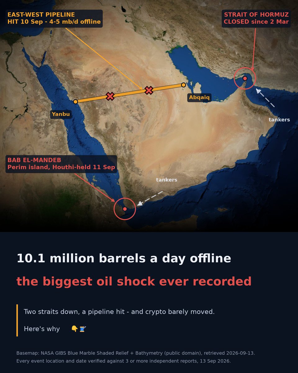 harleyfoote_'s tweet photo. 🛢️ The biggest oil supply shock ever recorded is happening right now. 10.1 million barrels a day offline. Two shipping straits shut, the world's biggest bypass pipeline hit. And crypto has barely moved. We ran the data. Here's why 🧵 https://t.co/Xn15zXFX9Y