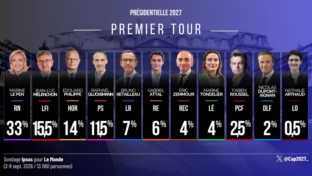 Cap2027_'s tweet photo. 🗳️ Intentions de vote au premier tour de l’élection présidentielle 2027 - @Ipsosbva pour @lemondefr 

- Hypothèse Glucksmann / Philippe / Attal

✅ M. Le Pen - 33% 
✅ J-L. Mélenchon - 15,5% 
▪️ E. Philippe - 14% 
▪️ R. Glucksmann - 11,5%
▪️ B. Retailleau - 7% 
▪️ G. Attal - 6%
▪️ E. Zemmour - 4% 
▪️ …

#Présidentielle2027