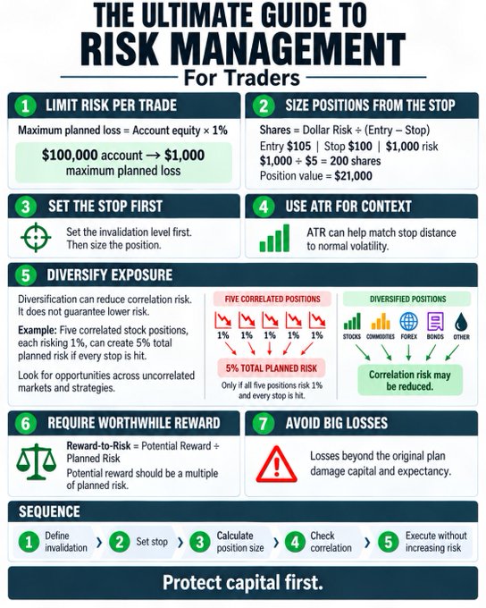 jPDeCoite's tweet photo. These principles are important to remember going into next week's interest rate decision: The Ultimate Guide to Risk Management Cheat Sheet https://t.co/13ZNraDhw9
