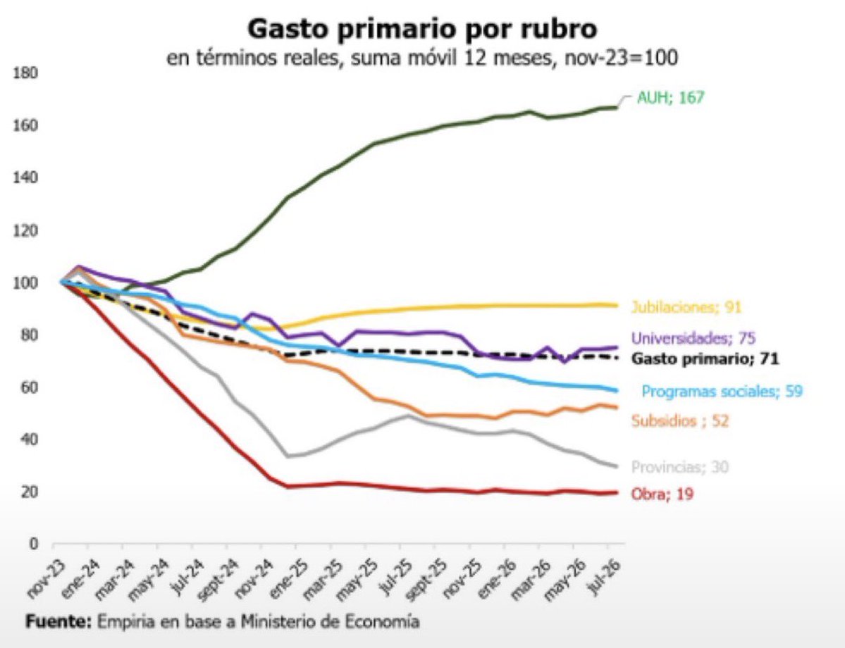 jpmarino79's tweet photo. 🚨🚨🚨 LA AUH FUE LA ÚNICA PARTIDA QUE ESCAPÓ DE LA MOTOSIERRA

🔹 Mientras el gasto primario total cayó 29% real desde noviembre de 2023, la AUH subió 67%.

🔹 Obra pública quedó reducida a menos de una quinta parte de su nivel inicial.

🔹 Las transferencias a provincias se desplomaron 70%; los subsidios, 48%; y los programas sociales, 41%.

🔹 Jubilaciones todavía están 9% por debajo, en términos reales, del nivel de noviembre de 2023.

Gráfico: @EmpiriaWeb en base a Economía.