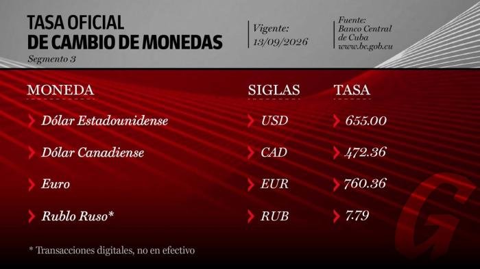 Granma_Digital's tweet photo. Tasa Oficial de Cambio de Monedas
Vigente 13/09/2026 https://t.co/NtJNGtDwmx