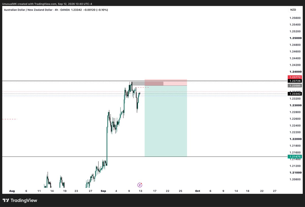 iamUnusualMK's tweet photo. My personal lookout for the week ahead.
Stay disciplined and patient as you prepare for market to open in few hours….

#USDCHF
#AUDNZD
#AUDCAD
#GBPCHF https://t.co/bwypnc3L2q