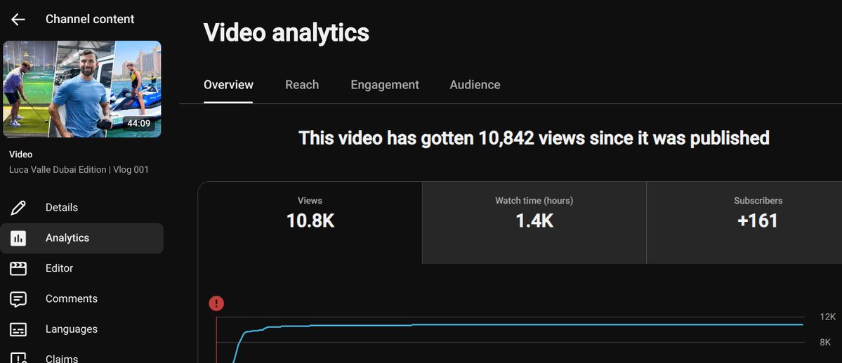 alicrtv's tweet photo. first video we posted for Luca got 10K+ views on a 64 sub channel

one thing you need to understand is the size of the channel does not matter 100K subs or 1 sub, same game.

if you actually sit down and do the market research, find the right idea, write a strong script, and package it properly, you can get the best result 

for a video to pop you need two things.

first is click through rate, that’s how many people click after they see your thumbnail and title, packaging is extremely important the thumbnail and title need to create curiosity and make people click your video, not your competitor’s

second is watch time: if people stay, YouTube pushes the video to more people 

that starts in the intro, confirm the click, tell them why they should listen to you, why this video is different, and why they should stay till the end

DM me YT and I’ll tell you what to fix on your channel