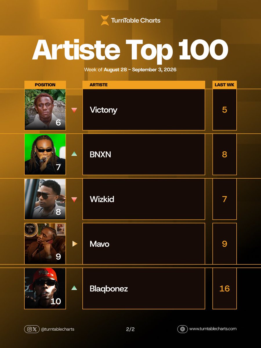 TurntableCharts's tweet photo. The top ten of the latest Artiste Top 100 in Nigeria

1. @asakemusik (97th week at #1)
2. @Folapondis
3. @seyi_vibez 
4 @davido 
5. @ayrastarr 
6. @vict0ny 
7. @BNXN 
8. @wizkidayo 
9. @mavoswago 
10. @BlaqBonez 

See full chart here https://t.co/ODrmP3xxab https://t.co/Qu16WhmOg2