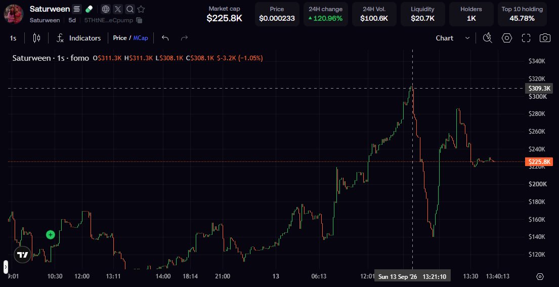 Saturweencoin's tweet photo. WE JUST PEAKED AT 300k MC 🤯
The Community Stayed extremely strong after the crazy dip 🫡
Like I always say,
DIPS ARE FOR ENTRIES 📈
Remember, we won’t get another Saturween till 2037 😭
YOU GUYS ARE STILL EARLY ‼️
WE GONNA PUSH MILLIONS 
$Saturween TO THE MOOOOOON 🚀
#memecoin https://t.co/EzOG4AYztK