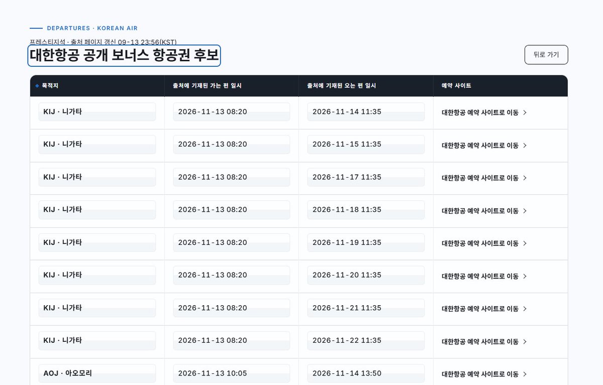My_dar4m's tweet photo. 여행지 고르기 귀찮아서 만든 사이트

갑자기 떠나고 싶을 때가 많은데 매번 어디 갈지 고민하고 날씨 찾아보는 게 제일 번거로웠음. 
그래서 날짜만 넣으면 갈 만한 데를 골라주는 걸 내가 쓰려고 만들어봄

출발일·귀국일만 고르면 평년 기후랑 계절 기준으로 후보 도시 60곳 중에서 그 달에 가기 좋은 곳을 추려주고, 도시를 누르면 특색, 추천 장소, 그 달 유의점, 월별 기후표가 나오고, 카드에 하루 한 번 갱신되는 참고 최저가가 붙어 있음. 
대한항공 프레스티지·일등석 보너스 좌석 열린 날짜 후보도 공개 데이터 기준으로 같이 볼 수 있음. 
출발지는 인천 기본이고 전 세계 70개 공항 선택 가능.

예약은 스카이스캐너·아비아세일즈·대한항공으로 넘어가고, 회원가입 없이 무료. 
카드 가격은 캐시 데이터라 실제 가격은 예약 사이트에서 다시 확인해야 함. 
만든 지 얼마 안 돼 다듬는 중이라 써보고 불편한 점 알려주면 고쳐 넣겠음.

https://t.co/042cqzaYEC