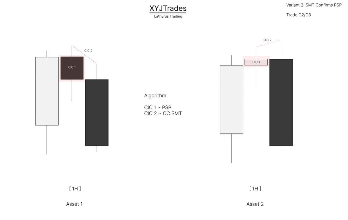CantoIndicators's tweet photo. a few people are asking me what PSP and CIC are.

this indicator is inspired by @XYJtrades. his post is what led to me creating this indicator, and honestly, he explains the concept much better than I can.

I’d recommend reading his post if you want to understand the idea behind it:

original post: https://t.co/l2mYFMAXKC