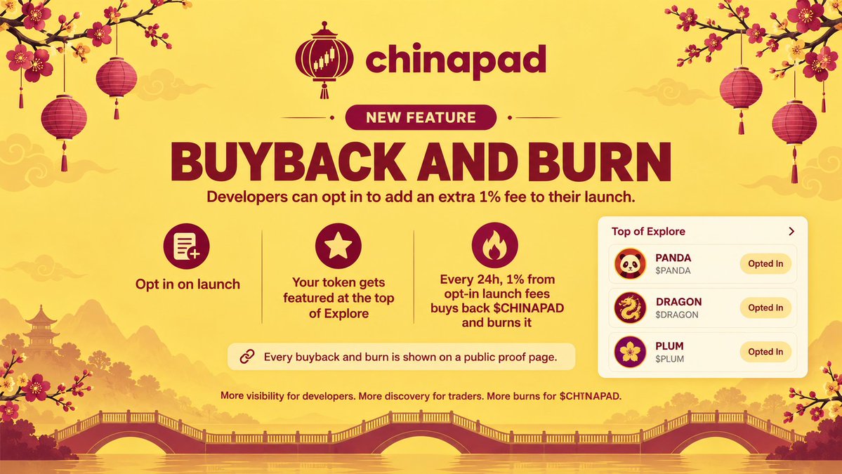 trychinapad's tweet photo. Buyback & Burn is live.

Developers can now opt in to add an extra 1% fee to their launch.

If they opt in, their token is featured at the top of Explore

Fees from opted-in launches are used to buy back $CHINAPAD

The purchased $CHINAPAD is permanently burned by sending it to the burn address (0x...dead) every 24 hours

Every buyback and burn is published on a public proof page

More visibility for developers.
More discovery for traders.
More $CHINAPAD removed from supply as chinapad grows.

Opt in. Get seen. Feed the burn.