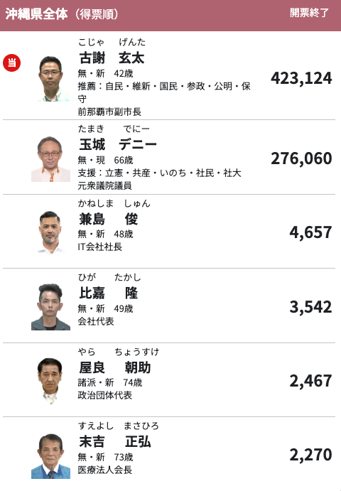 kindanpolitics's tweet photo. 【最終結果確定】古謝げんた氏が玉城デニー氏に約1.5倍の得票差で圧勝

沖縄県知事選
最終結果
古謝げんた 423,124票
玉城デニー 276,060票

得票差は
147,064票
大宜味村以外の全市町村で
古謝げんた氏がトップ

これはもう接戦負けではなく
県民からの明確な審判
沖縄本島でも
宮古・八重山でも
離島部でも

玉城デニー県政への不満が
かなり広範囲に広がっていたことが
数字で示された形

「SNSのせい」
「国のせい」
「デマのせい」

そう総括したくなる気持ちは
あるのかもしれないが
最終結果を見る限り
まず向き合うべきなのは
沖縄県民の民意ではないか