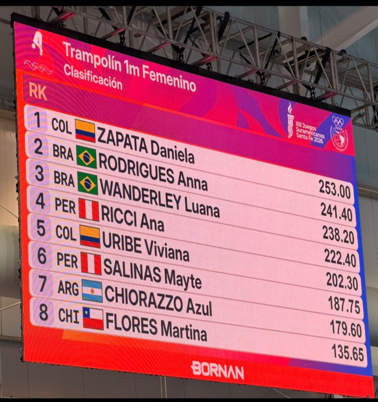 torresolimpico's tweet photo. DECANOS DEL DEPORTE con COLOMBIA en Juegos Suramericanos 'Santa Fe 2026'🇨🇴

La paisa Daniela Zapata con la primera de oro en Natación CLAVADOS👏🏻

En el evento, TRAMPOLÍN 1m, la internacional medallista del total ciclo olímpico, con una calificación de 253.00 superó a Brasil. https://t.co/AfwYmo1kJX