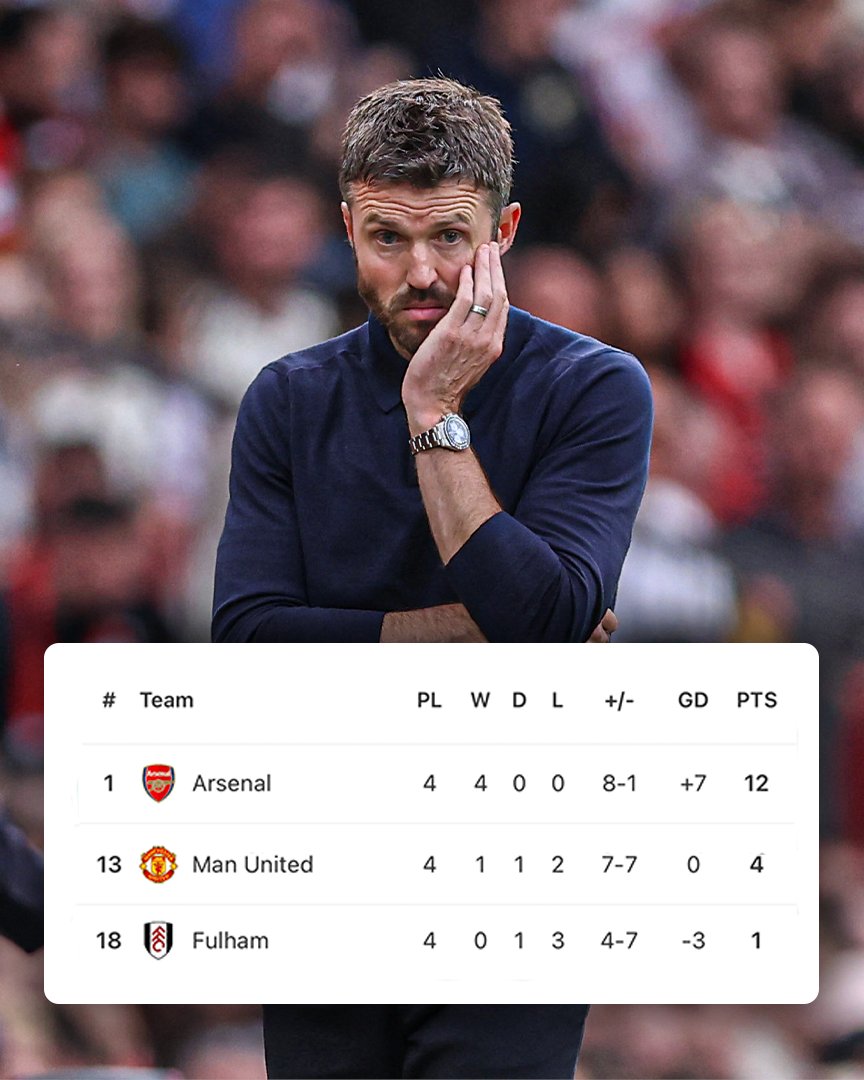 ESPNUK's tweet photo. Manchester United are closer to Fulham in 18th than they are to league leaders Arsenal 📉 https://t.co/YbQ3UXtvsZ