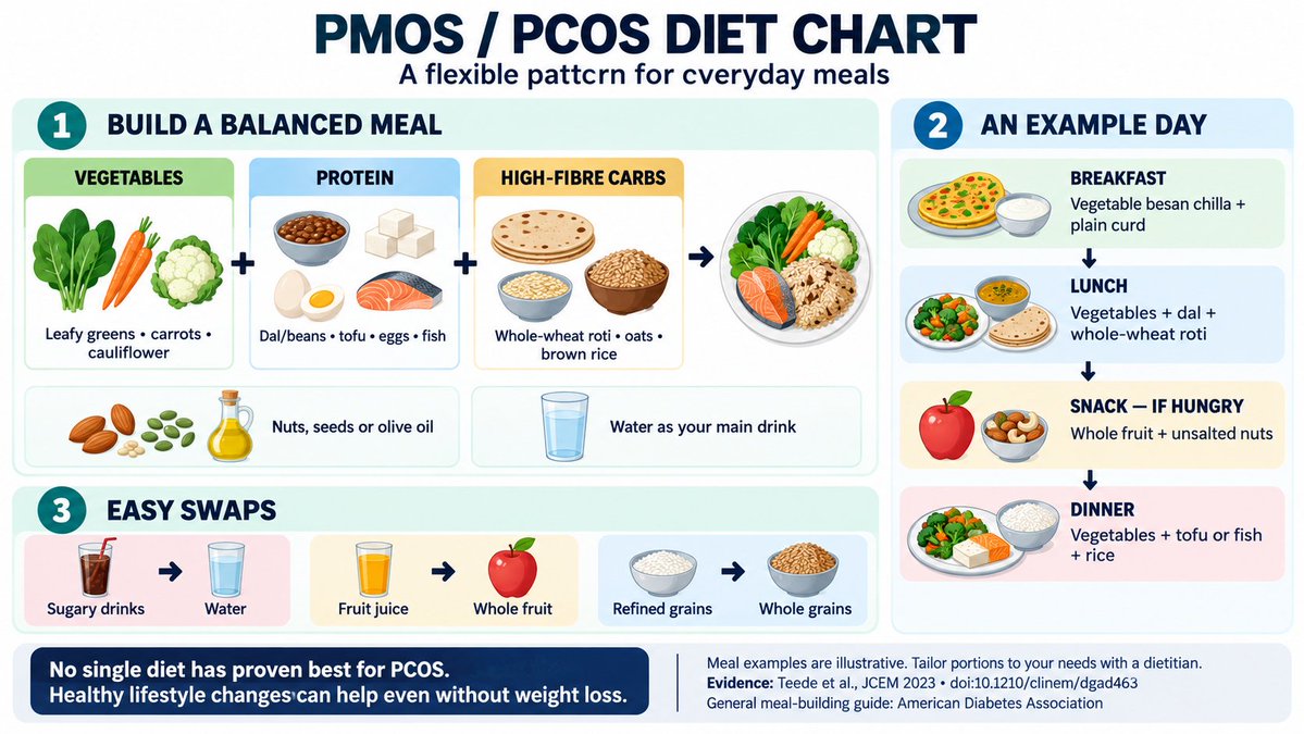 SahibhaJaveed's tweet photo. Balanced Meals, Better Health.

#PMOS #PCOS #PMOSAwareness #PCOSAwareness #PCOSDiet #PCOSNutrition #WomensHealth #HormonalHealth #MetabolicHealth #InsulinResistance #HealthyEating #BalancedDiet #LowGIDiet #WholeFoods #HighFibreDiet #NutritionTips #DietChart #HealthyLifestyle https://t.co/RtaqaAA3jZ