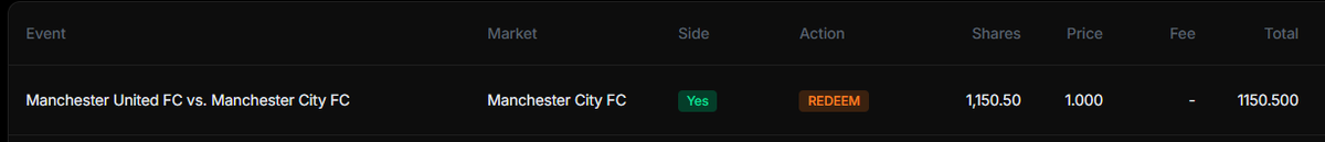deviaa196's tweet photo. Zero regrets backing Man City on this one. That recent win just skyrocketed my rank to #74 on @punchdotwin Season 6 with a +773.71 PnL.

Prediction markets are where it's at. If you're planning to join the current season too, here's a link to get started: https://t.co/h2aSpSGqAd https://t.co/Lk6T2Vvfvs