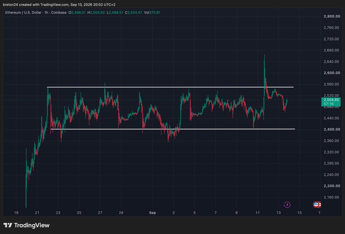 StockChaser_'s tweet photo. False breakout on $ETH

Couldn't hold above the breakout level, back into the consolidation phase

No problem
The structure is still intact

NFA https://t.co/lIepFvqA9n