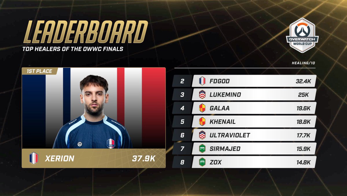 avecle6's tweet photo. La meilleure backlane de la Coupe du Monde, c'est NOUS !!

La connexion @Xeriongdh x @FDGod_OW est toujours aussi solide 🔥 https://t.co/QtV3hylNLe