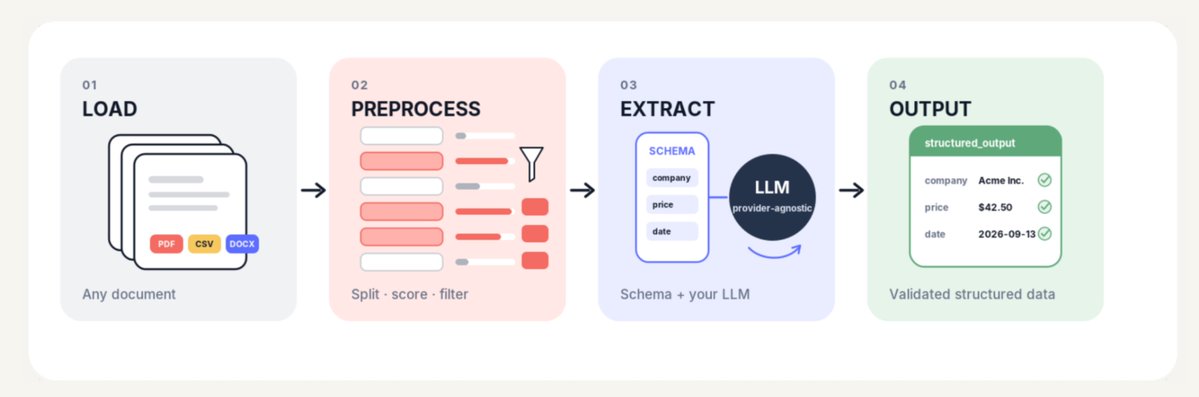 EricFithian's tweet photo. If you're still using one off scripts to do structured data extraction with an LLM at any meaningful scale, you should really check out DELM (or ask your agent to). It'll save you and your agent money and headaches. https://t.co/yp0ayg6VWF