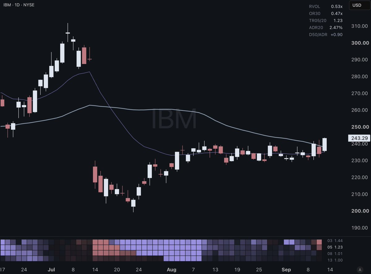 0xJustALilBit's tweet photo. Interested in $IBM via $IBX tomorrow https://t.co/USfe5k2aPX