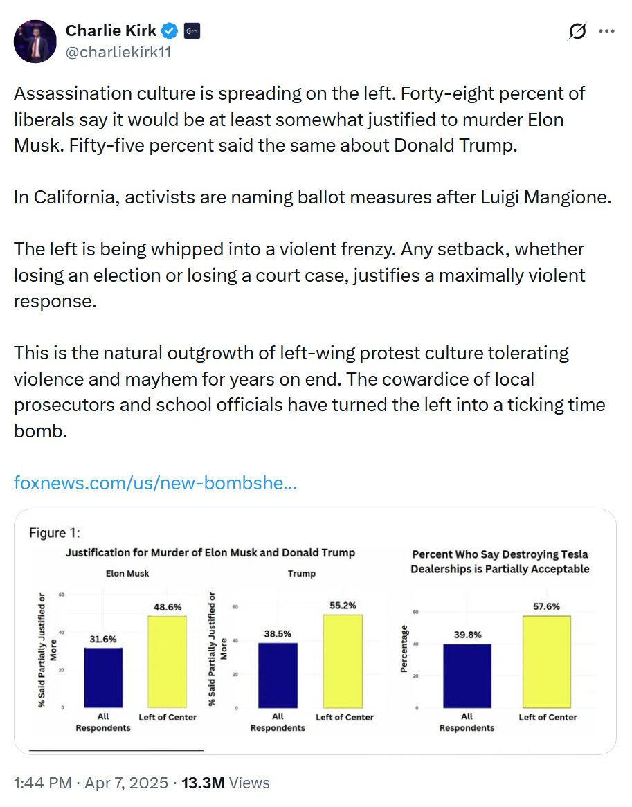 KanekoaTheGreat's tweet photo. Polls show that as many as half of Democrats believe political violence against right-wing leaders is justified.

Millions of Americans on the left support Tyler Robinson.

Millions believe Charlie Kirk’s assassination was justified. https://t.co/NLrX2tUMEI
