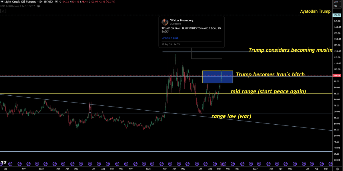 trader1sz's tweet photo. 🤣🤣🤣

$CL https://t.co/e2msqPLj9o