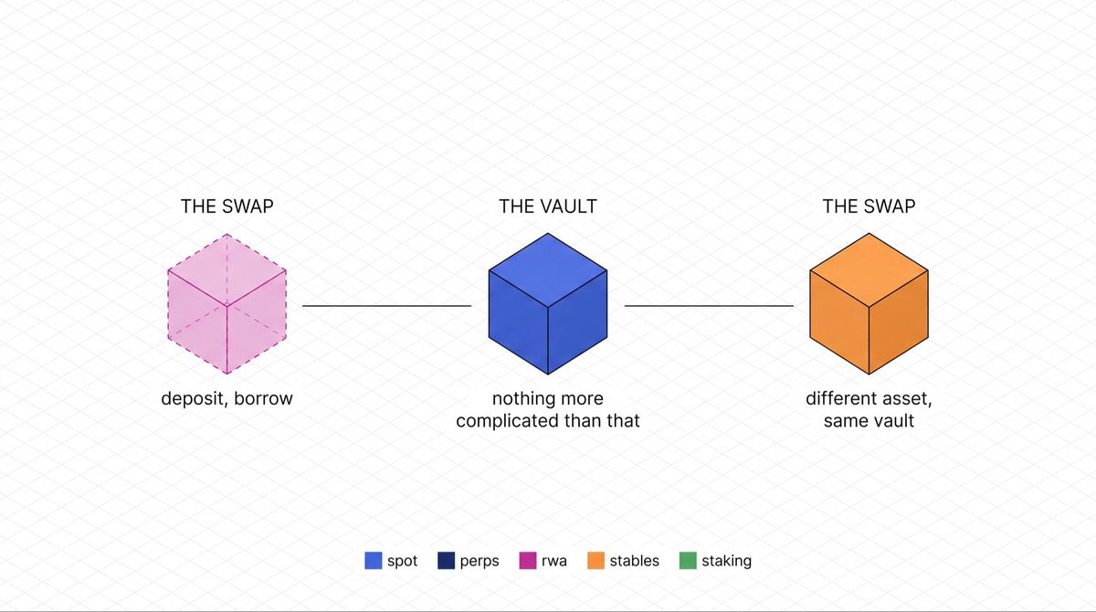JidonProtocol's tweet photo. This is a lending market. Nothing more complicated than that. Deposit collateral, borrow against it, same as it's always worked, just with a different asset sitting in the vault. https://t.co/rMmRLizL0d