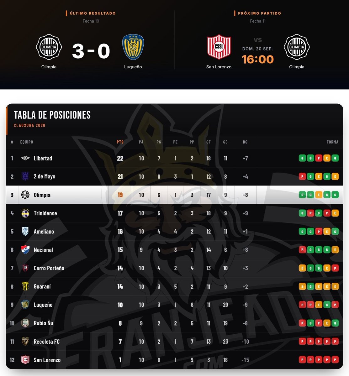 franjeado's tweet photo. A 3 de la punta. Olimpia avanza en la tabla con su victoria ante Luqueño.

En la próxima fecha cierra la 1ra rueda contra San Lorenzo y en la siguiente enfrenta al puntero Libertad. https://t.co/2NHpw3djIy
