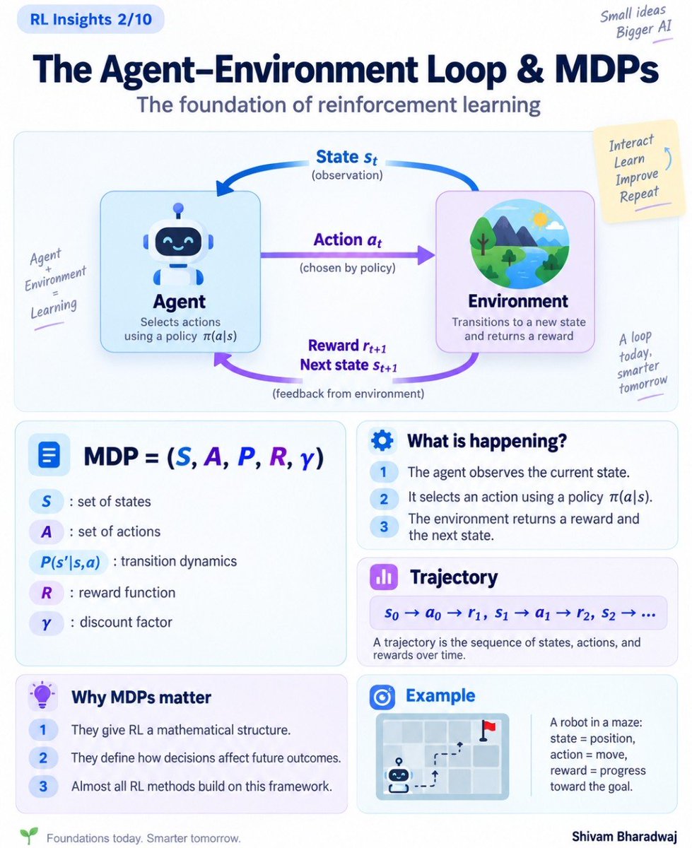 Shivam_AI's tweet photo. RL Insights 2/10: MDPs

Most RL problems reduce to one loop:

State → Action → Reward → Next State

An MDP formalizes it as:

M = (S, A, P, R, γ)

Understand this, and much of RL becomes easier to reason about.

#ReinforcementLearning #AI https://t.co/DZs5msZL1d