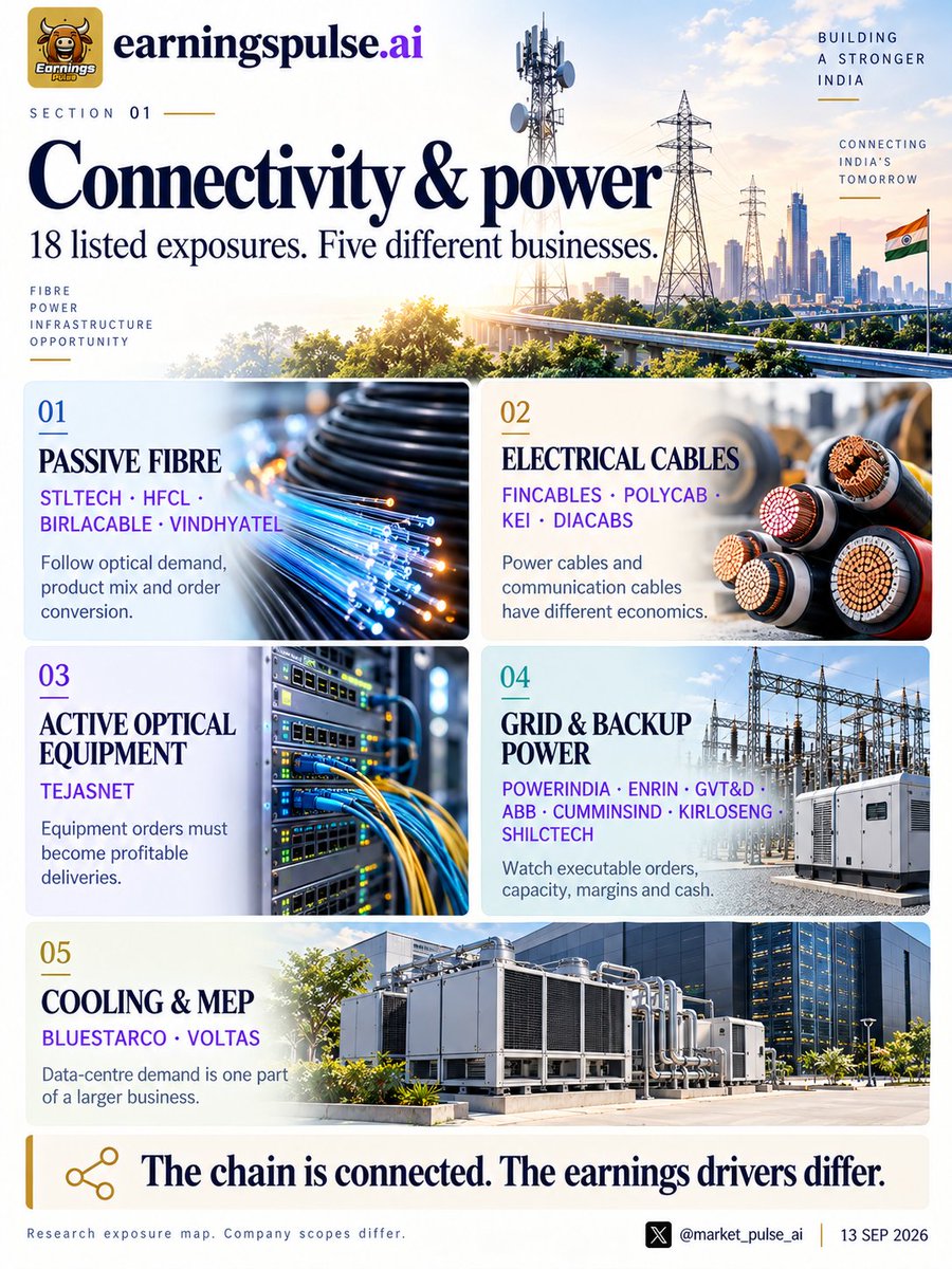 market_pulse_ai's tweet photo. Four visuals connecting India’s next growth chapter.

Inspired by #Jefferies thesis, we mapped 57 listed companies across 14 themes into 4 sections.

 1/4 🧵 https://t.co/zn4mwArBQk