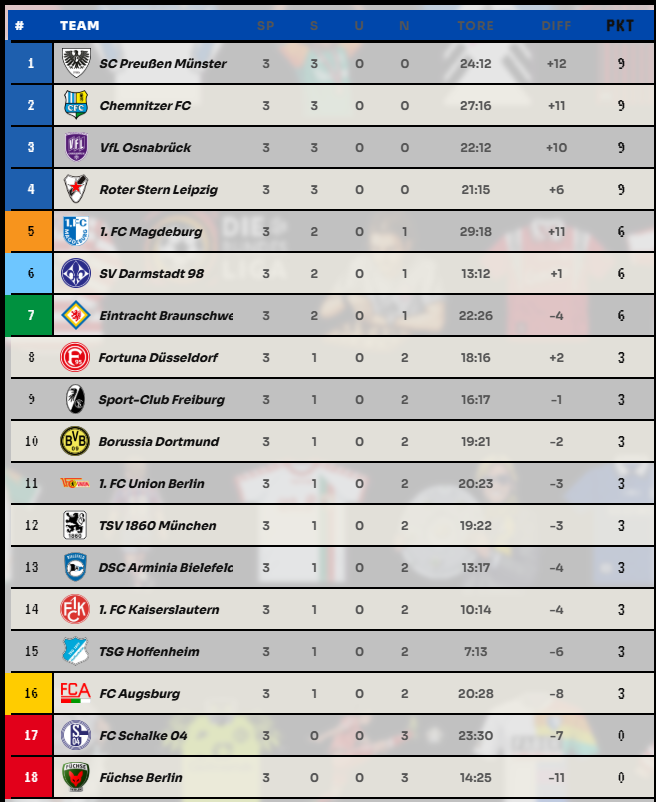 Rasenschachbuli's tweet photo. Die Tabelle nach Spieltag 3 https://t.co/q3VWLyXrBu