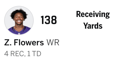 koestreicher34's tweet photo. Zay Flowers through 1.5 quarters of the 2026 season

Not a WR1 though, right?

WRONG https://t.co/gRJTMjmvKY