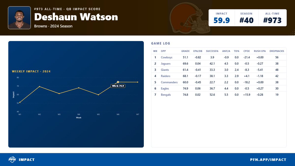 PFNAnalytics's tweet photo. Deshaun Watson's PFN QB Impact for the 2024 season was 59.9, the 11th lowest single-season score since 1999. 

In that season, his Week 1 Impact grade was 51.1, the lowest grade by any QB in any week that season.

Week 1 of 2026: Watson had a -1.15 EPA per DB and 3.0 nYPA with an interception and a fumble (that he recovered) in the first quarter.