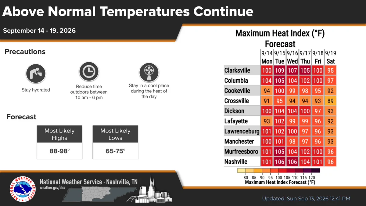 Above Normal Temperatures Continue. A table showing maximum heat index values from Monday through Saturday is shown with triple digit heat indices expected through much of the week. Most likely high temperatures will range from 88 to 98 degrees with most likely low temperatures ranging from 65 to 75 degrees. Be sure to stay hydrated, reduce your time outdoors during the afternoon, and stay in a cool place during the heat of the day.