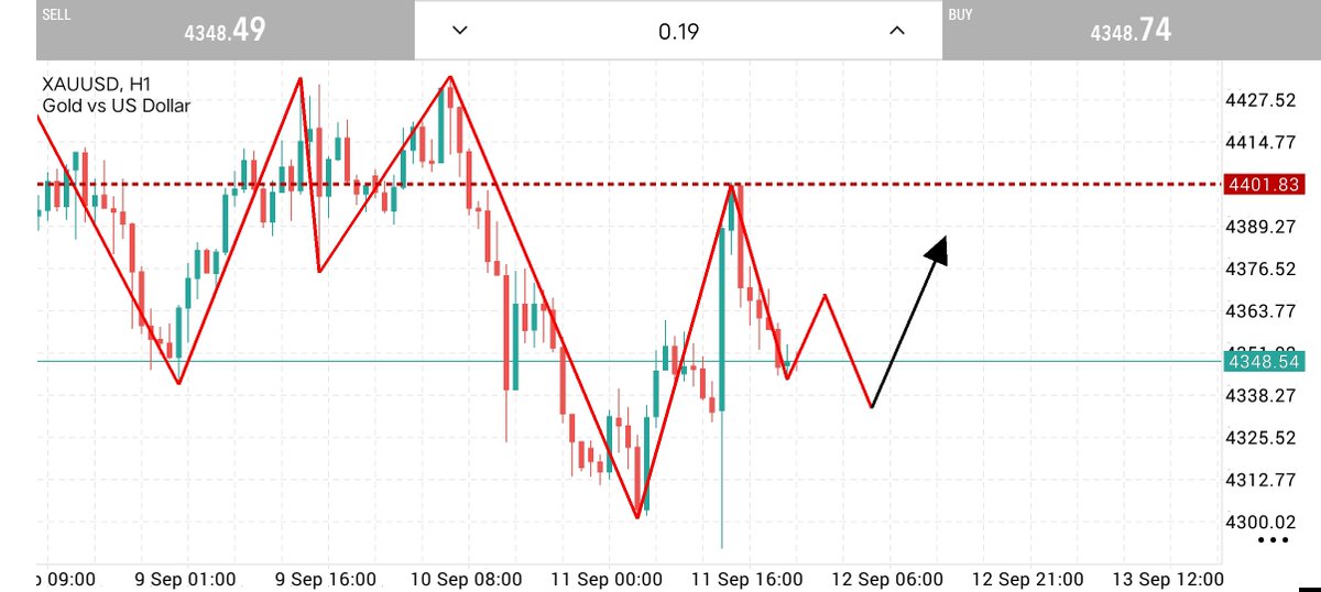 Mr_Mark_fx's tweet photo. XAUUSD BUY 📉 ON MONDAY 

Entry: 4348 –4340

✅ TP1: 4360
✅ TP2: 4380
🎯 TP3: 4400

❌ Stop Loss: 4325

Stay patient. Trust the setup and manage your risk.

Get my live trade setups &amp; market updates.
🔗 Link in Bio. https://t.co/YSJFEndIhI