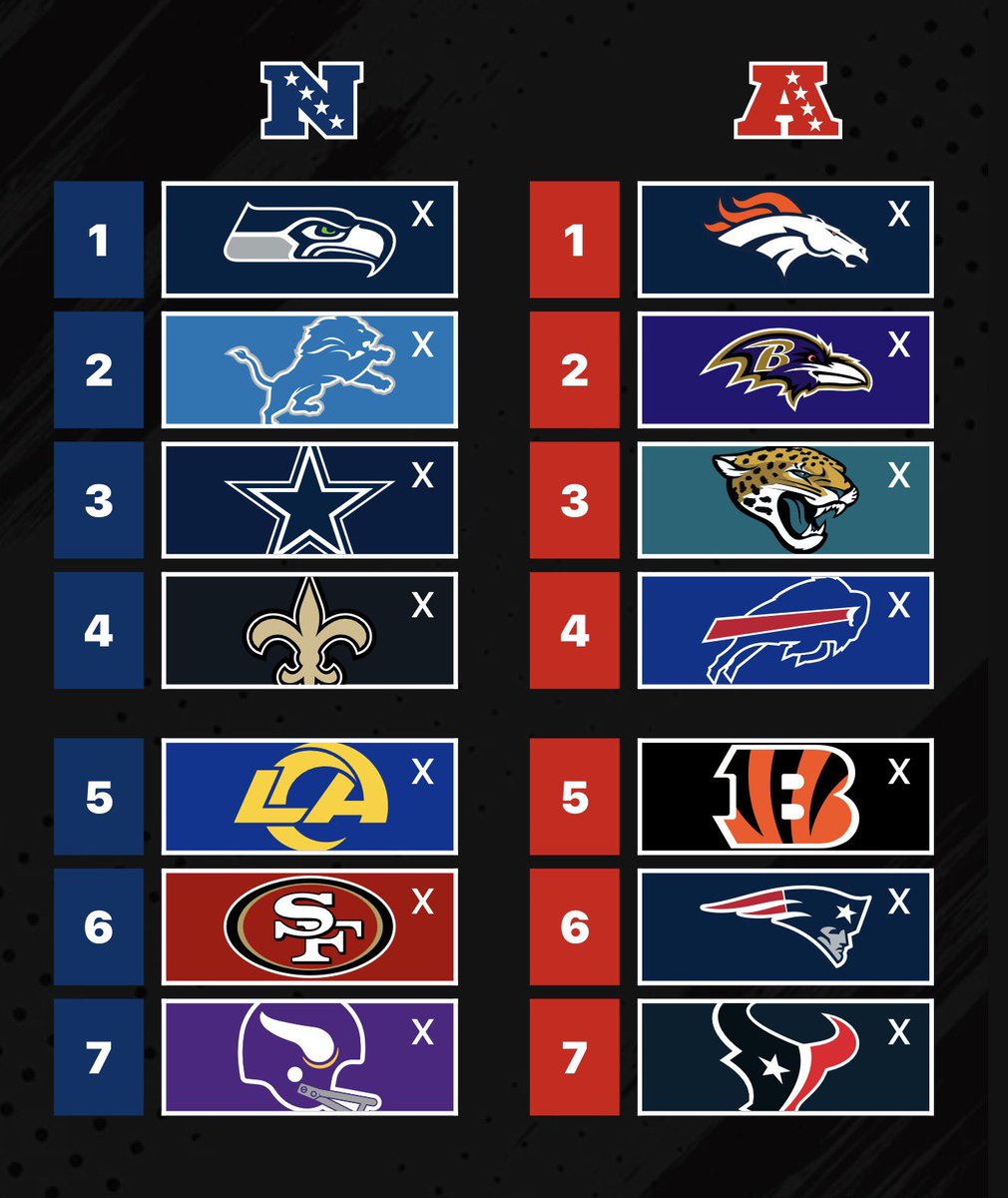 MinuteMaidJay's tweet photo. In the last 36 years there have been at least 4 new playoffs team and in the last 5 years there have been at least 5 new.. New playoff teams this year.

Lions 
Cowboys 
Vikings 
Saints
Ravens

#cowboys #saints #skol #billsmafia #jaguars #broncos #nfl https://t.co/mrRVP630a5