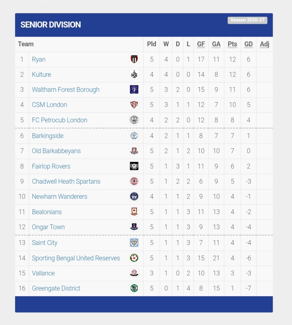 BarkingsideFC's tweet photo. Standings - A look at the @EssexAllianceFL Senior Dicision table and 'Side despite having our scheduled game on Friday at @vallancefc postponed - we are 6th. @ryanfc_1st lead the way with @KultureFc @FcWaltham87872 @CSMLondonFC and @PetrocubLondon making up top 5. #CmonSide π https://t.co/llPYHwKPZN