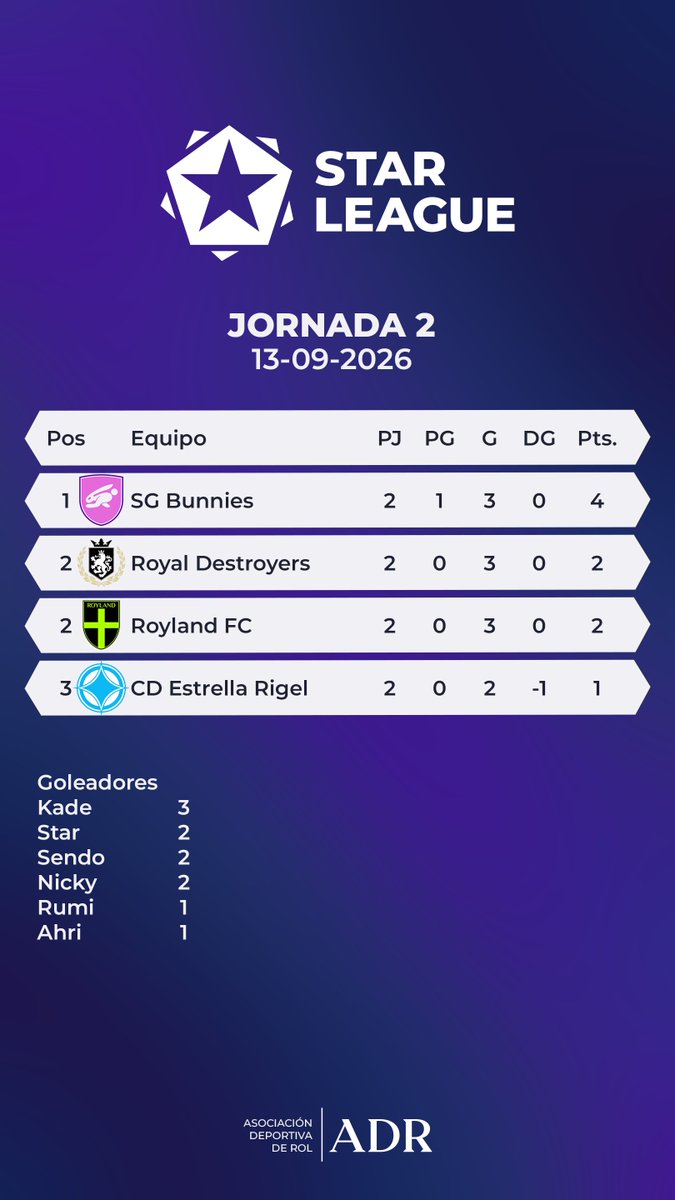 Prinz_Eugen_RP's tweet photo. Los resultados de la jornada de ayer.
El SG Bunnies queda primero en la tabla. La última jornada será muy competitiva. https://t.co/5Z6iHi7eck