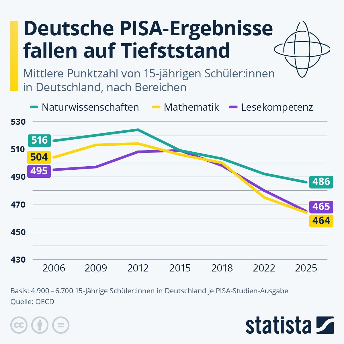 m_akkoc's tweet photo. PISA 2025 für Deutschland: 464 Punkte in Mathematik, 465 im Lesen, 486 in den Naturwissenschaften.

Damit liegen die Ergebnisse in allen drei Bereichen im Langzeitvergleich auf dem niedrigsten Niveau, das PISA für Deutschland bisher gemessen hat.

Vor allem der langfristige Trend sollte zu denken geben.