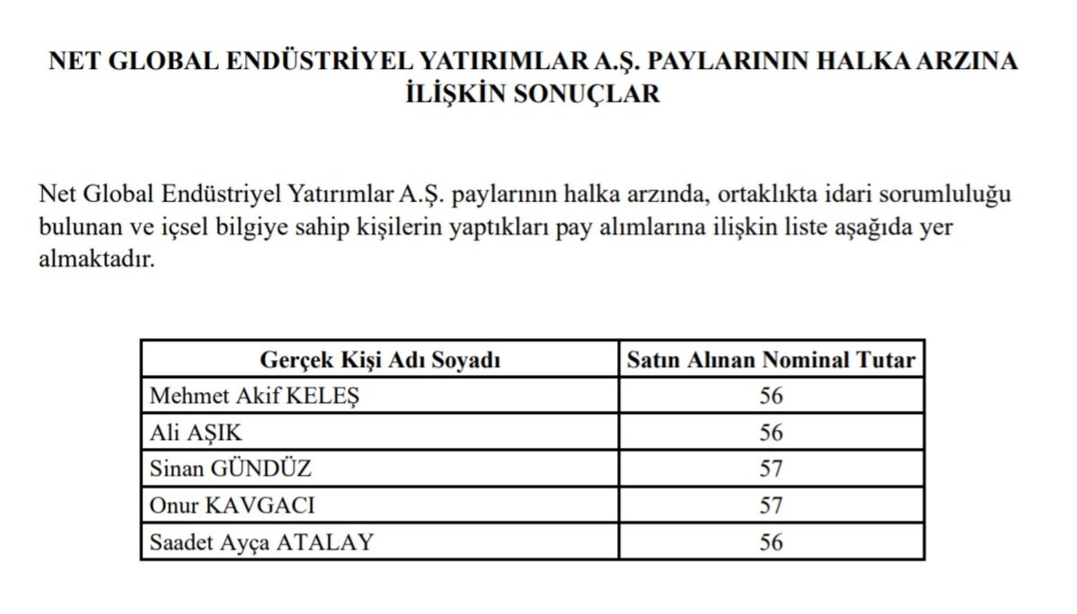 Gercek_Borsaci's tweet photo. #NETGL 🚨 Net Global Endüstriyel Yatırımlar Halka Arzı Sonuçları Açıklandı.
652.353 yatırımcı pay almaya hak kazandı.
Toplam 2,84 kat talep geldi.
Bireysel yatırımcılara 56/57 adet hisse dağıtıldı. https://t.co/W61VrOqIxn