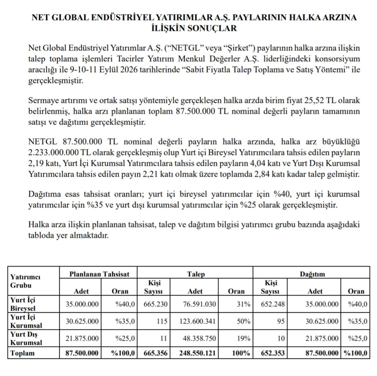 Gercek_Borsaci's tweet photo. #NETGL 🚨 Net Global Endüstriyel Yatırımlar Halka Arzı Sonuçları Açıklandı.
652.353 yatırımcı pay almaya hak kazandı.
Toplam 2,84 kat talep geldi.
Bireysel yatırımcılara 56/57 adet hisse dağıtıldı. https://t.co/W61VrOqIxn