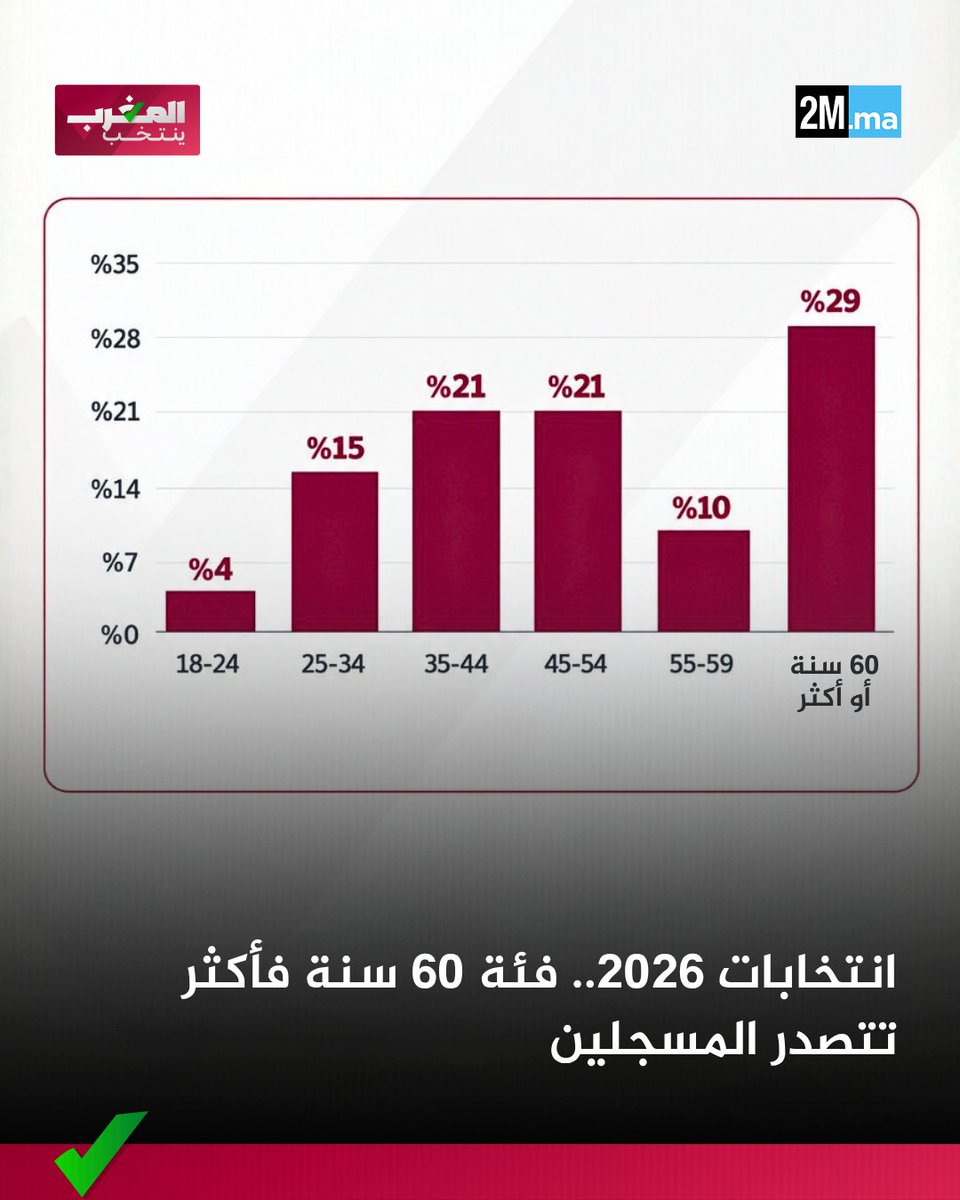 2MInteractive's tweet photo. 📊 يمثل الأشخاص البالغون 60 سنة فأكثر 29% من مجموع المسجلين في اللوائح الانتخابية، وفق الإحصائيات الرسمية.

في المقابل، لا تتجاوز نسبة الشباب الذين تتراوح أعمارهم بين 18 و24 سنة 4% من مجموع المسجلين.

#المغرب_ينتخب #انتخابات_2026 https://t.co/kAhVQpxi9n