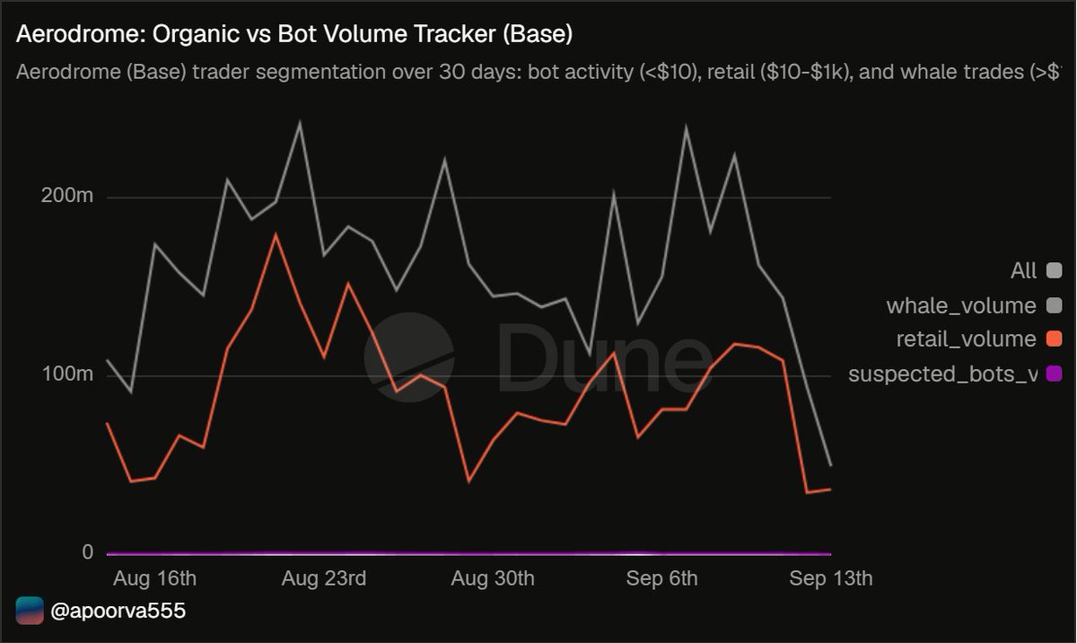 KrishGaikw84989's tweet photo. Volume is a vanity metric. 🛑 Built a custom Dune dashboard for @aeroxyz  that filters out MEV/Bot wash trading to reveal the True Human Volume. Real users growing, or just bots? Data doesn't lie https://t.co/aXF1A76jHs https://t.co/EVfkJHYiNj