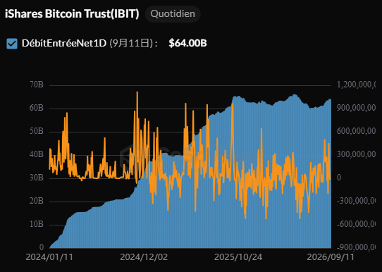 tradEpoch's tweet photo. 🚨 ALERT: bitcoin:native  ETFs just saw $282.6M in net outflows. Largest withdrawal wave since July. 3 straight days of bleeding.Are the whales taking profits or is a bigger dip coming? 👇 #Bitcoin #Crypto https://t.co/KvPMGnT5xE