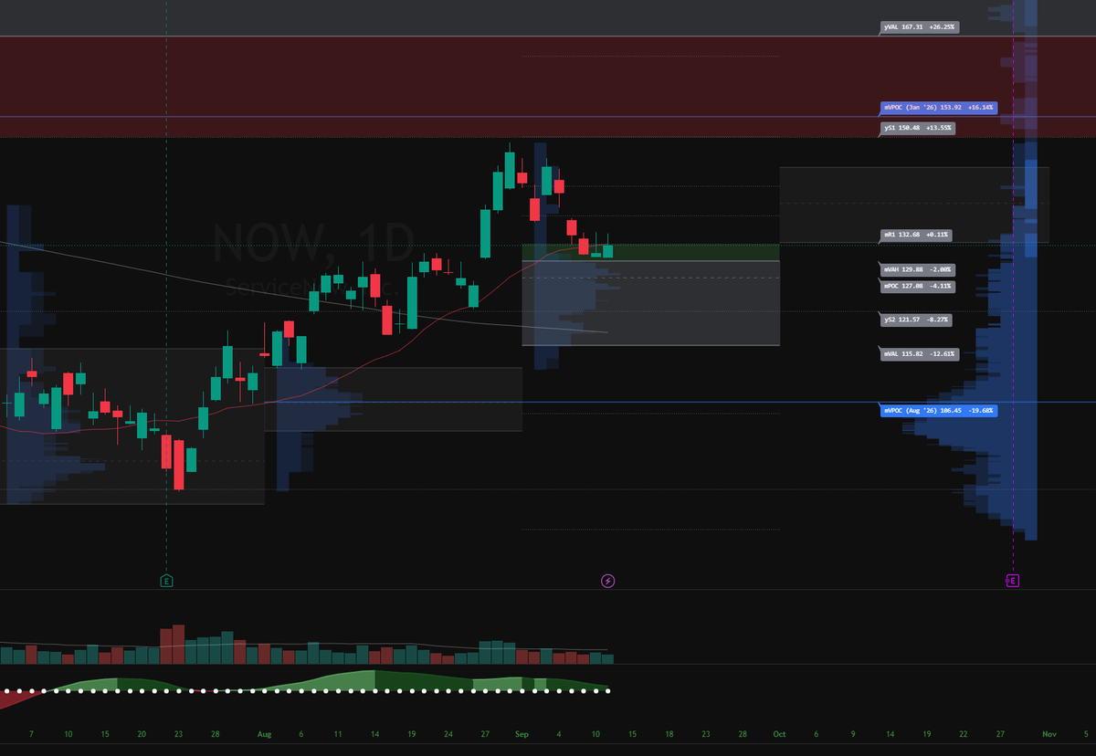 SaturdaySetups's tweet photo. $NOW Nice check back to top of value, really like this set up for move back toward $153. https://t.co/eGPnRTibYo