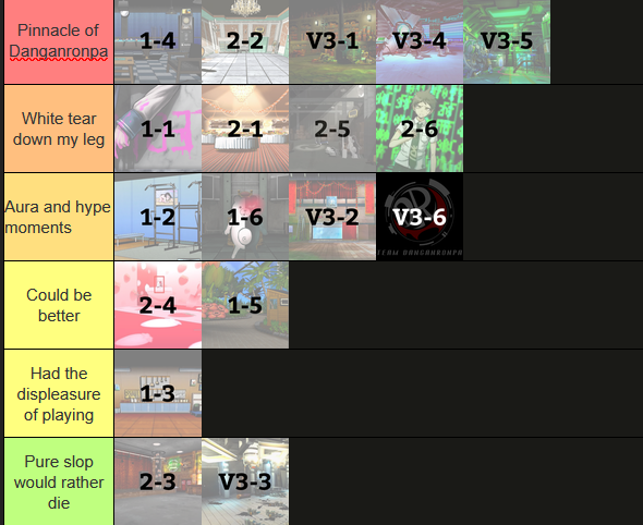 sadnokiangel's tweet photo. DANGANRONPA CHAPTERS TIER LIST!!! OPINIONS WELCOME!!! https://t.co/fiOFKcJa6O