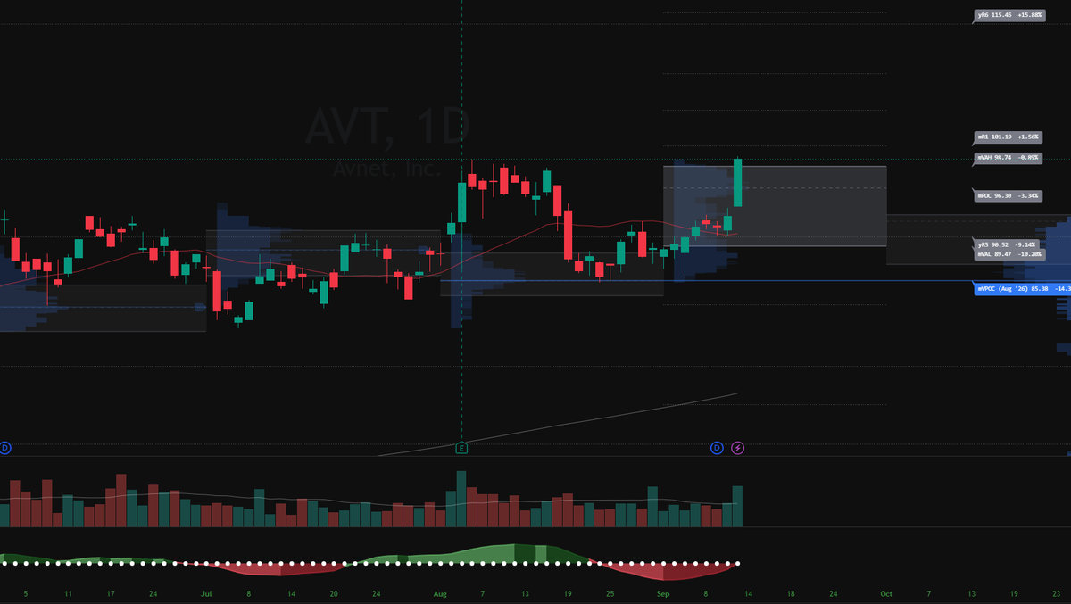 SaturdaySetups's tweet photo. $AVT Breaking out to new ATH's. https://t.co/oP80t6uRC9